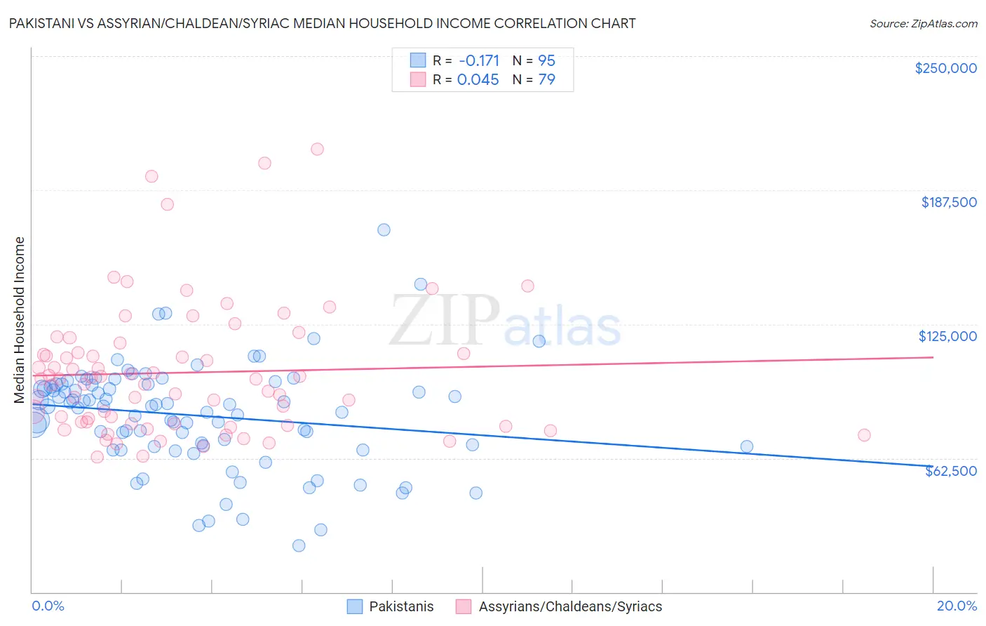 Pakistani vs Assyrian/Chaldean/Syriac Median Household Income