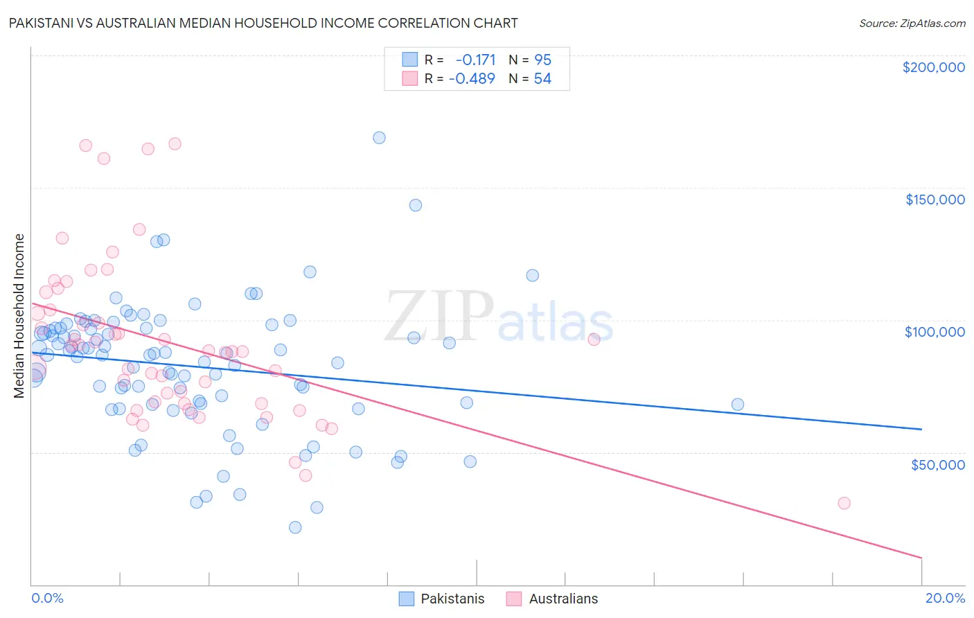 Pakistani vs Australian Median Household Income