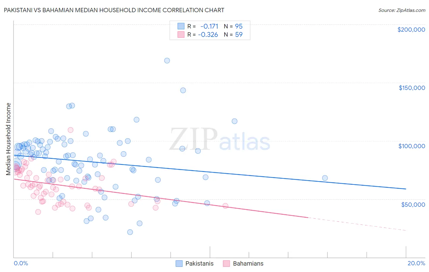 Pakistani vs Bahamian Median Household Income