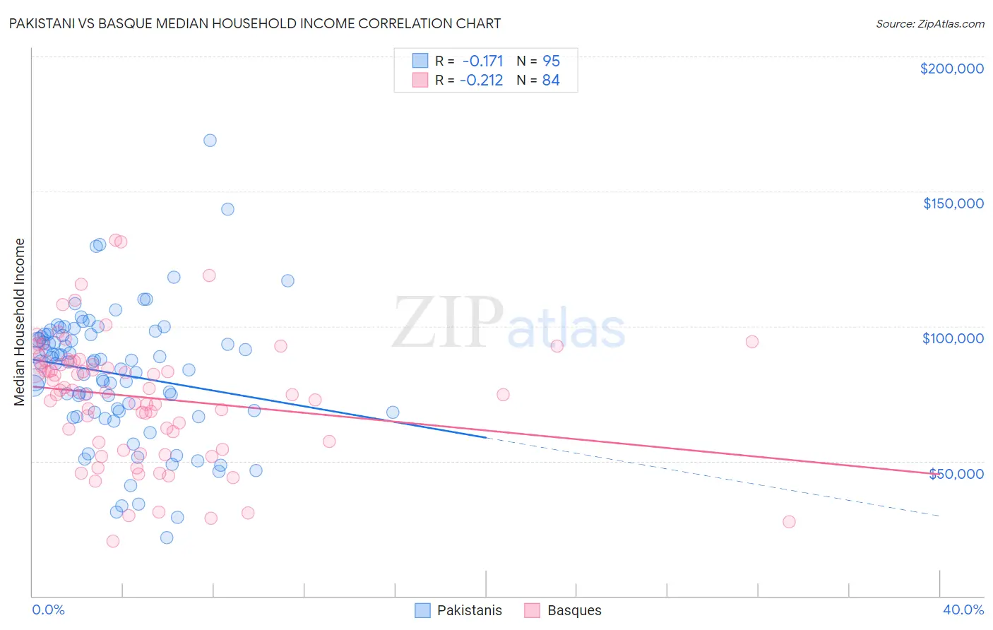 Pakistani vs Basque Median Household Income