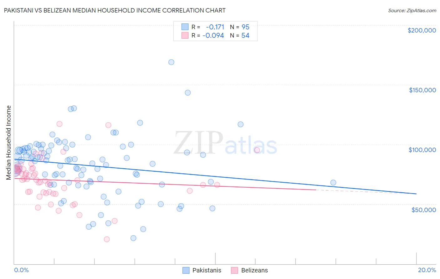 Pakistani vs Belizean Median Household Income