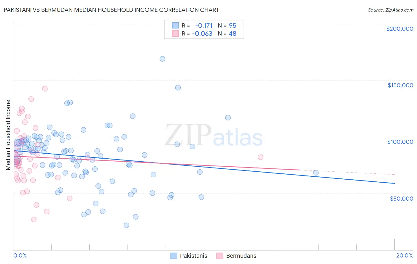 Pakistani vs Bermudan Median Household Income