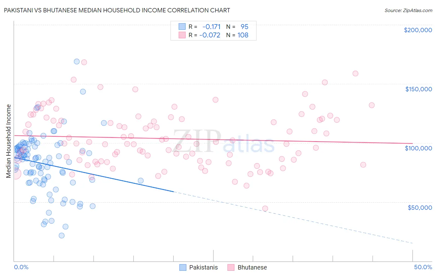 Pakistani vs Bhutanese Median Household Income