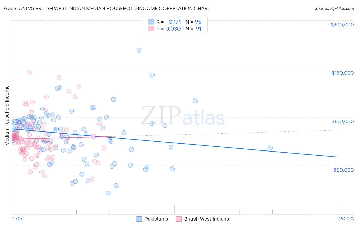 Pakistani vs British West Indian Median Household Income