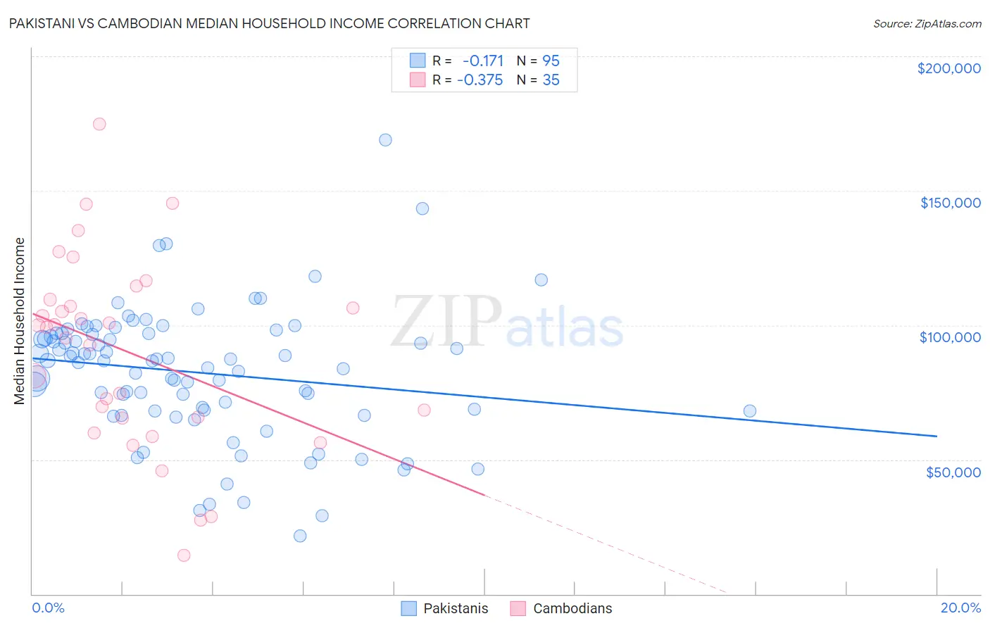 Pakistani vs Cambodian Median Household Income