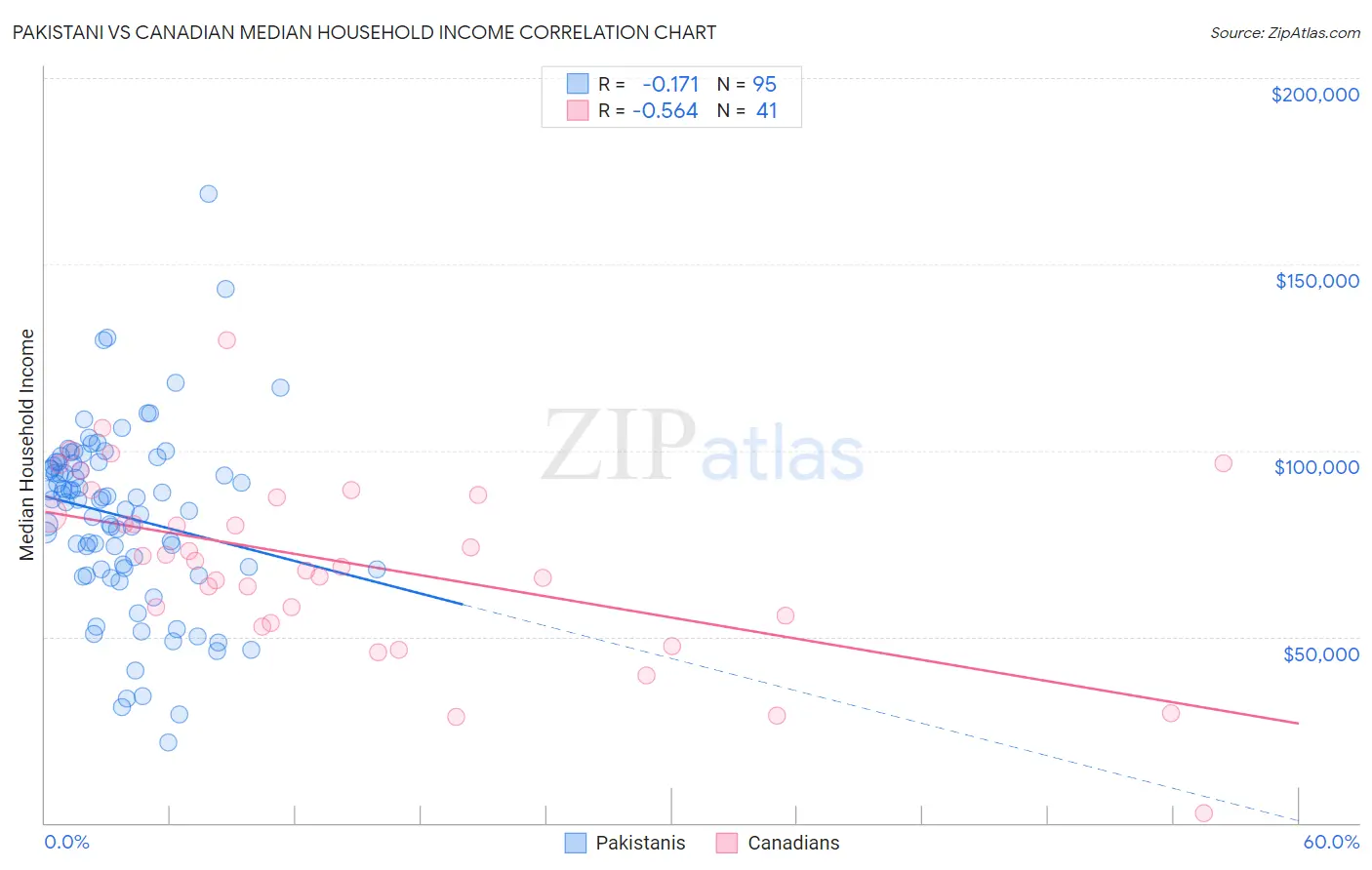 Pakistani vs Canadian Median Household Income