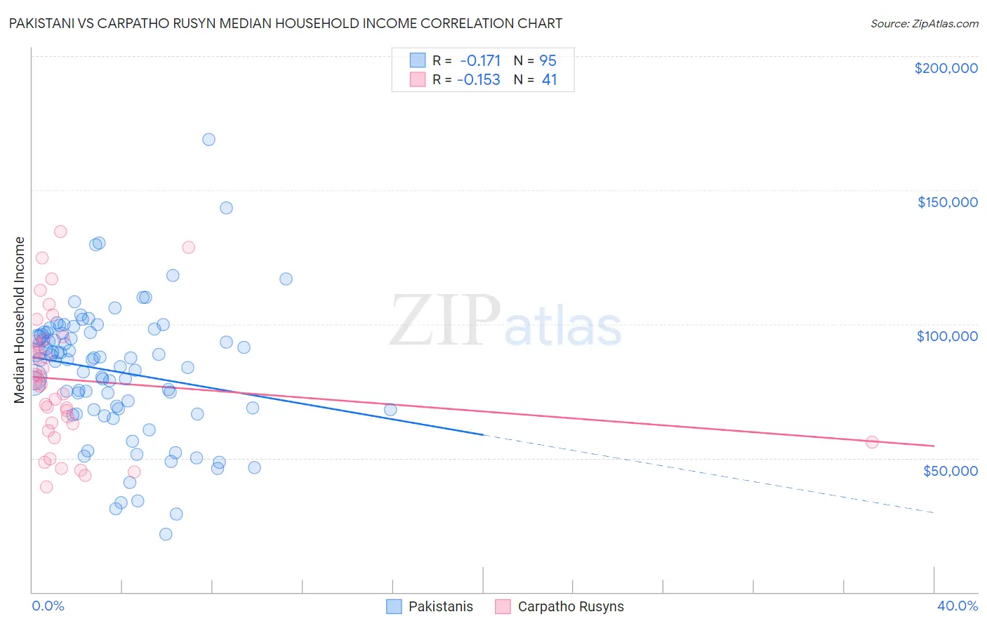 Pakistani vs Carpatho Rusyn Median Household Income