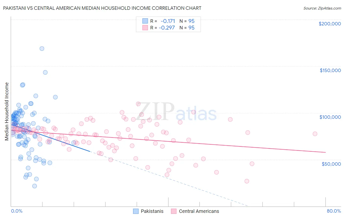 Pakistani vs Central American Median Household Income