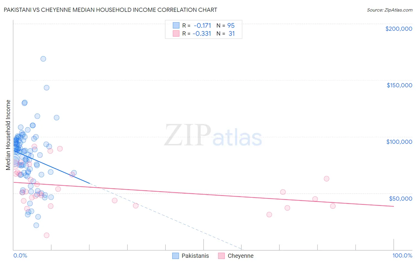 Pakistani vs Cheyenne Median Household Income