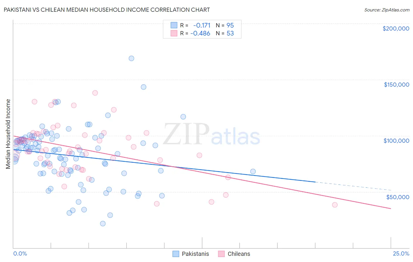 Pakistani vs Chilean Median Household Income