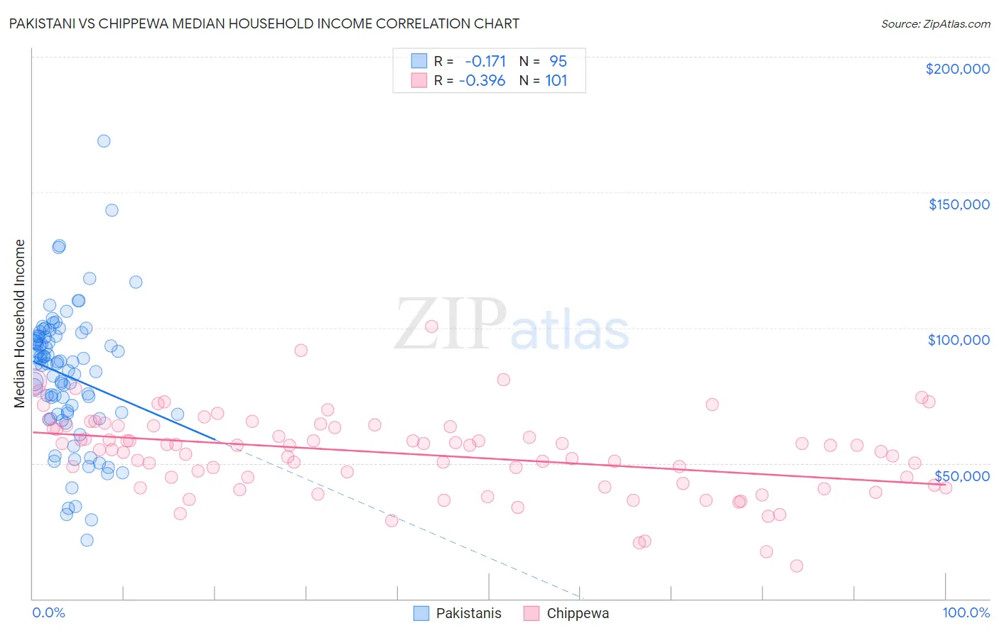 Pakistani vs Chippewa Median Household Income