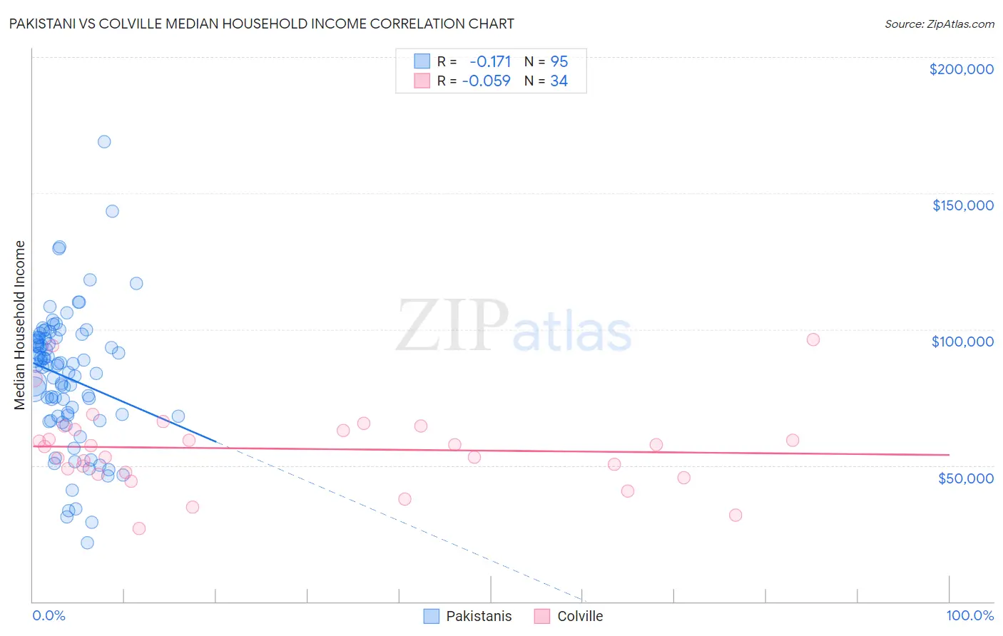 Pakistani vs Colville Median Household Income