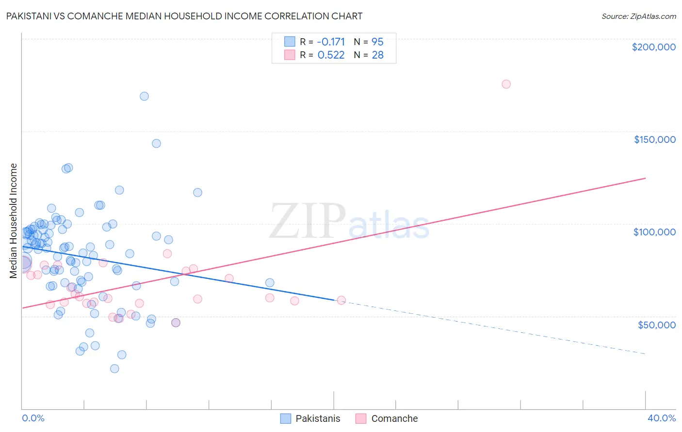 Pakistani vs Comanche Median Household Income