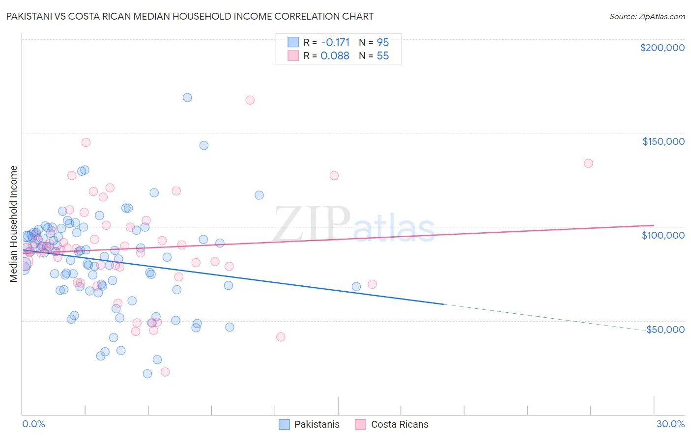 Pakistani vs Costa Rican Median Household Income