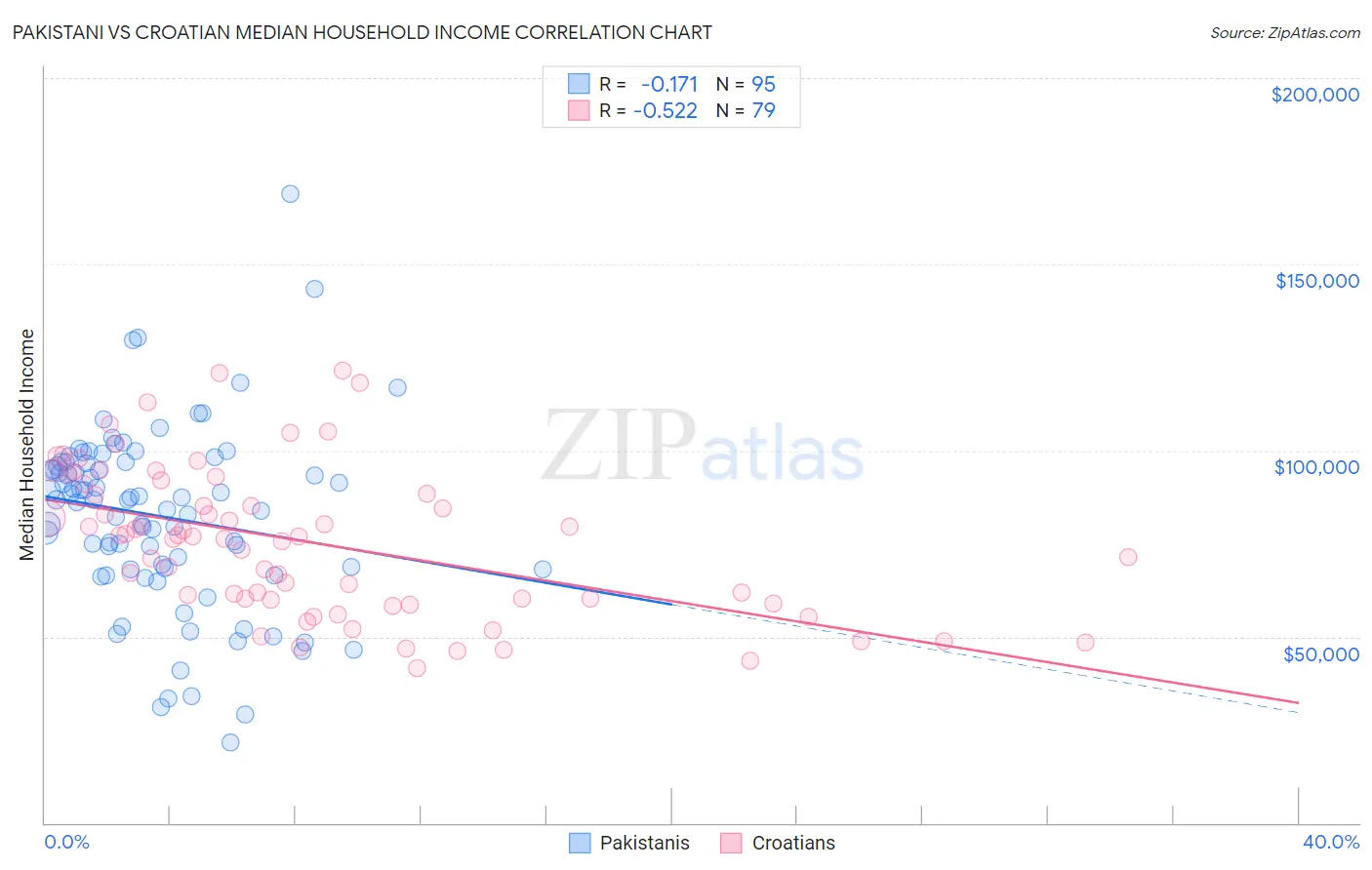 Pakistani vs Croatian Median Household Income