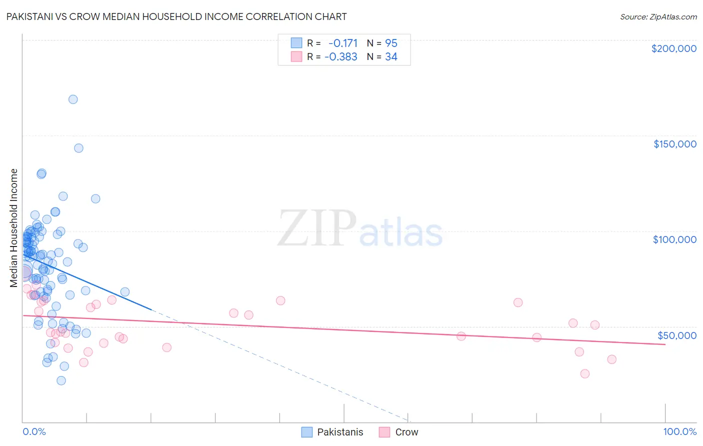 Pakistani vs Crow Median Household Income