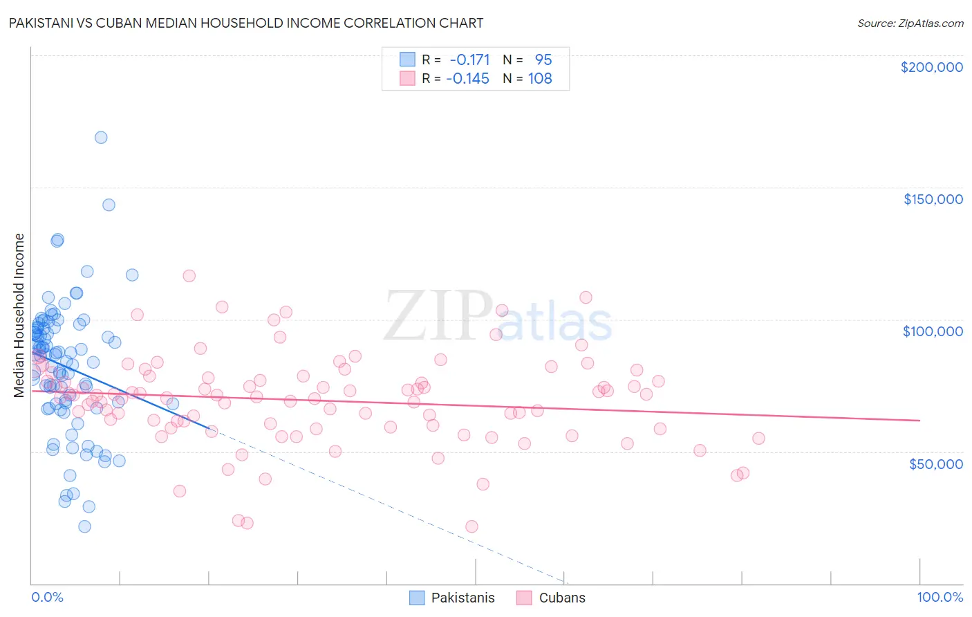 Pakistani vs Cuban Median Household Income