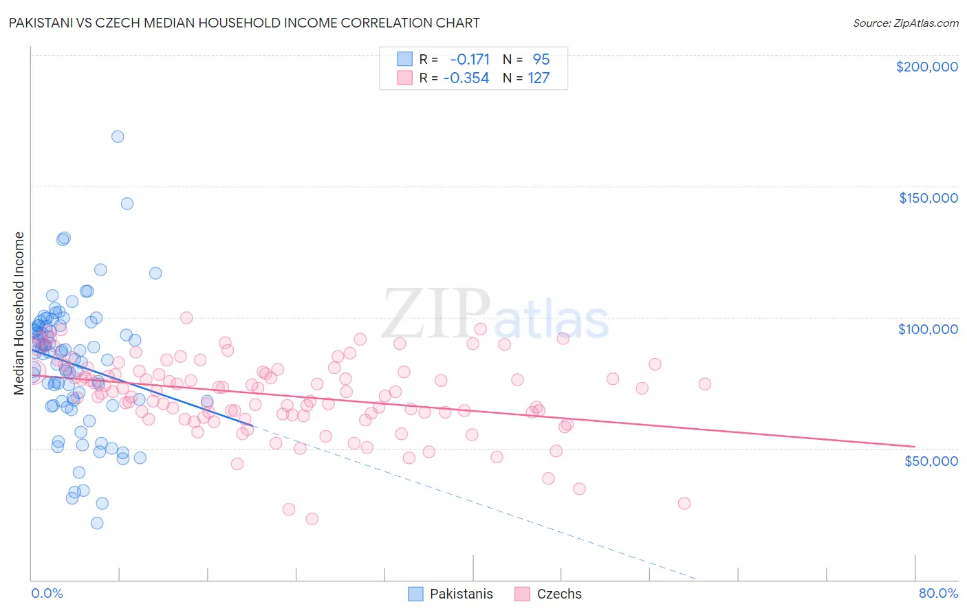 Pakistani vs Czech Median Household Income