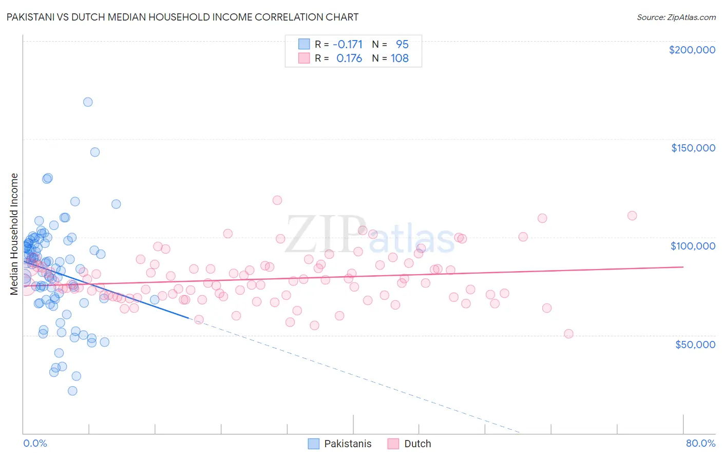 Pakistani vs Dutch Median Household Income