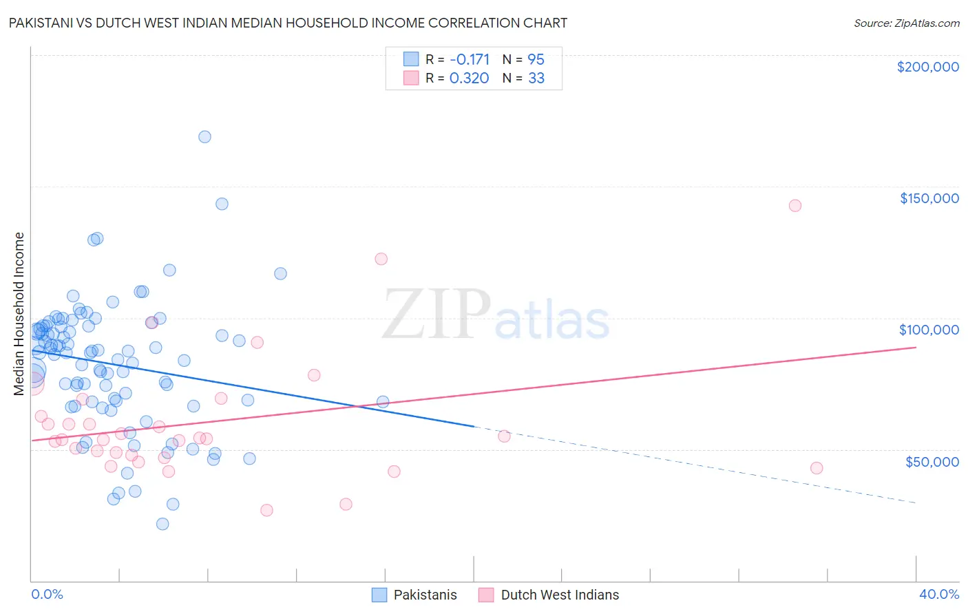 Pakistani vs Dutch West Indian Median Household Income