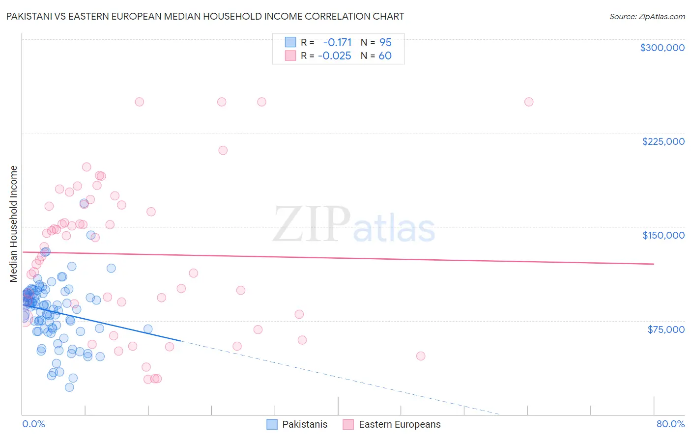 Pakistani vs Eastern European Median Household Income