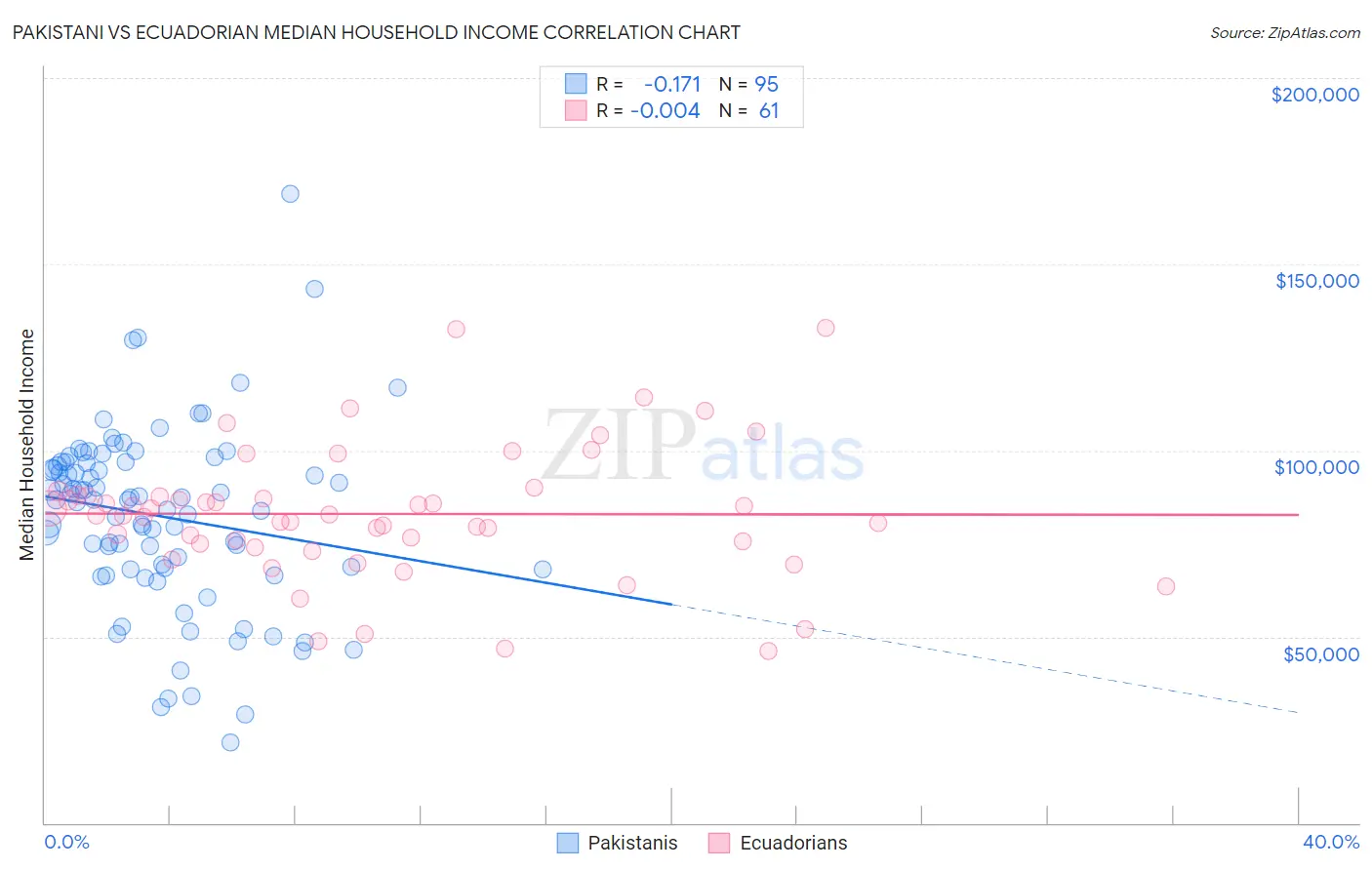 Pakistani vs Ecuadorian Median Household Income