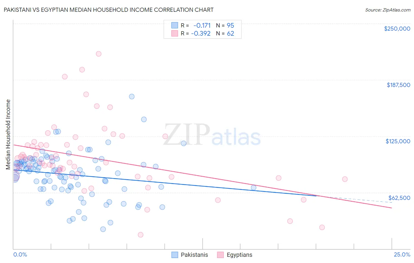 Pakistani vs Egyptian Median Household Income