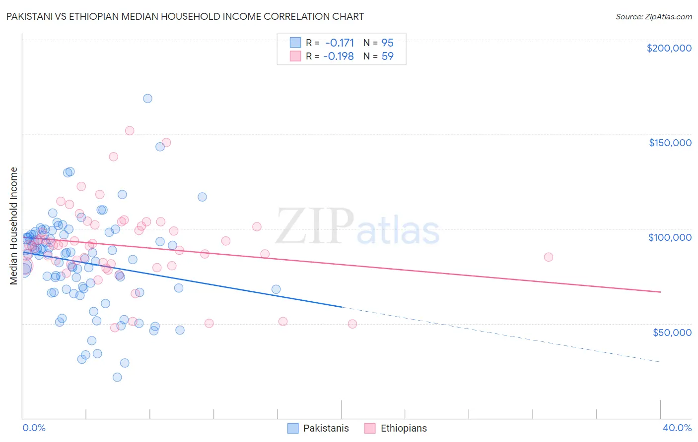 Pakistani vs Ethiopian Median Household Income