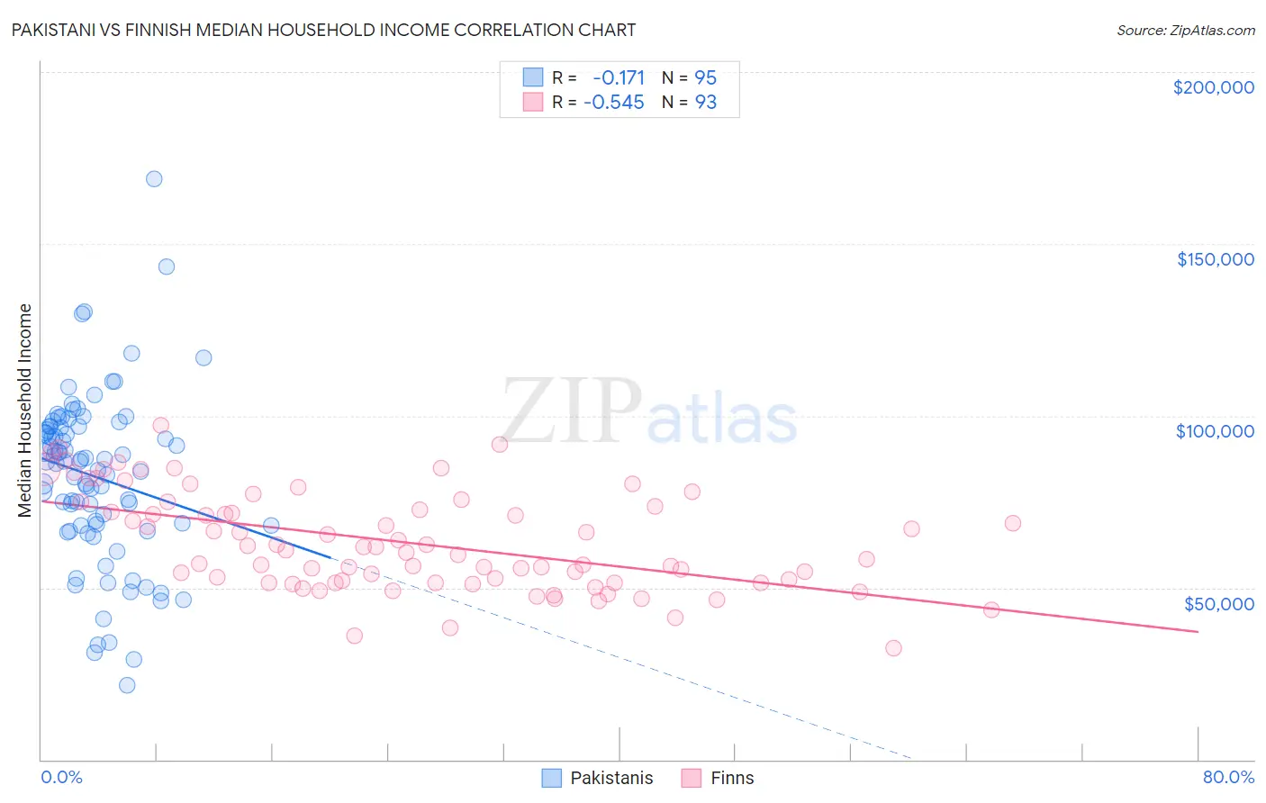 Pakistani vs Finnish Median Household Income