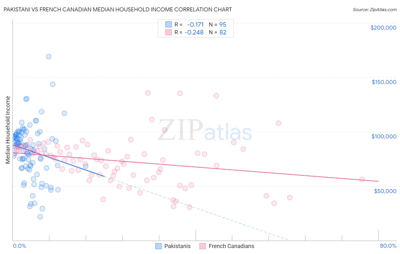 Pakistani vs French Canadian Median Household Income