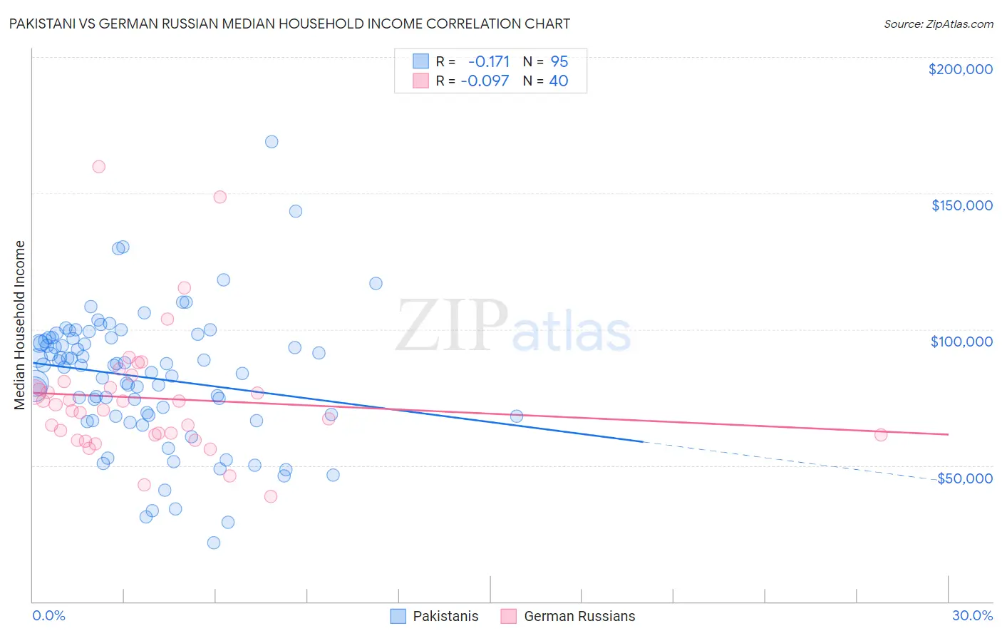 Pakistani vs German Russian Median Household Income