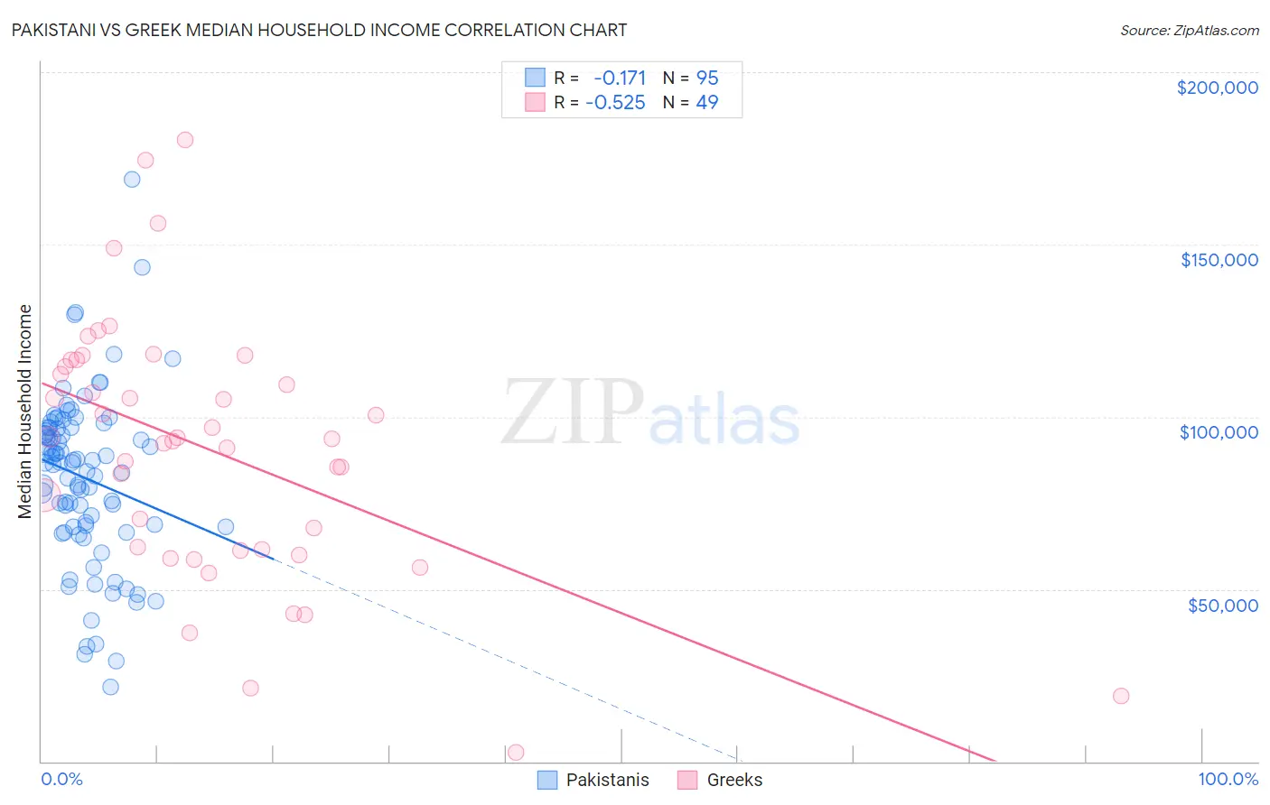 Pakistani vs Greek Median Household Income