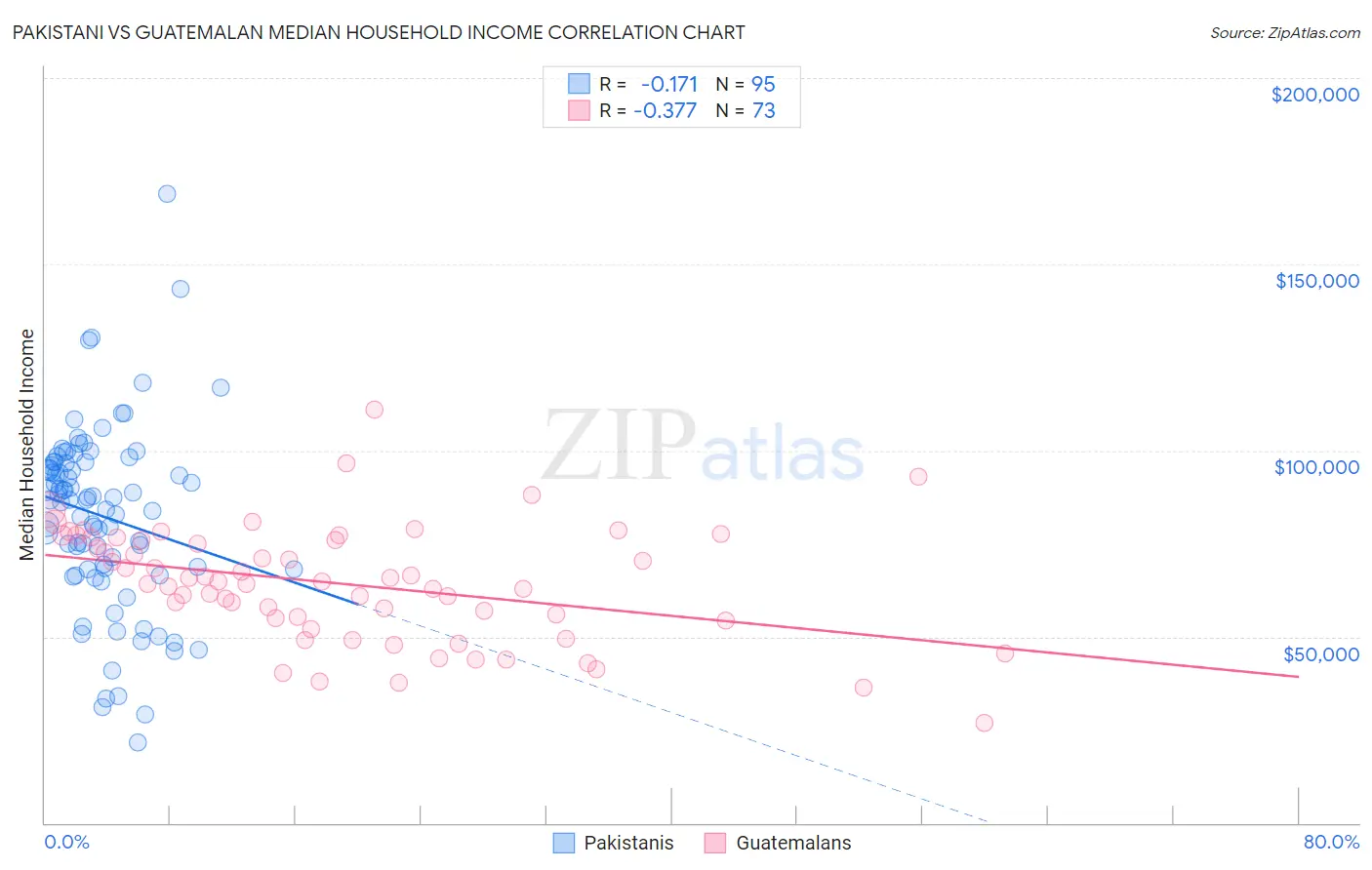 Pakistani vs Guatemalan Median Household Income