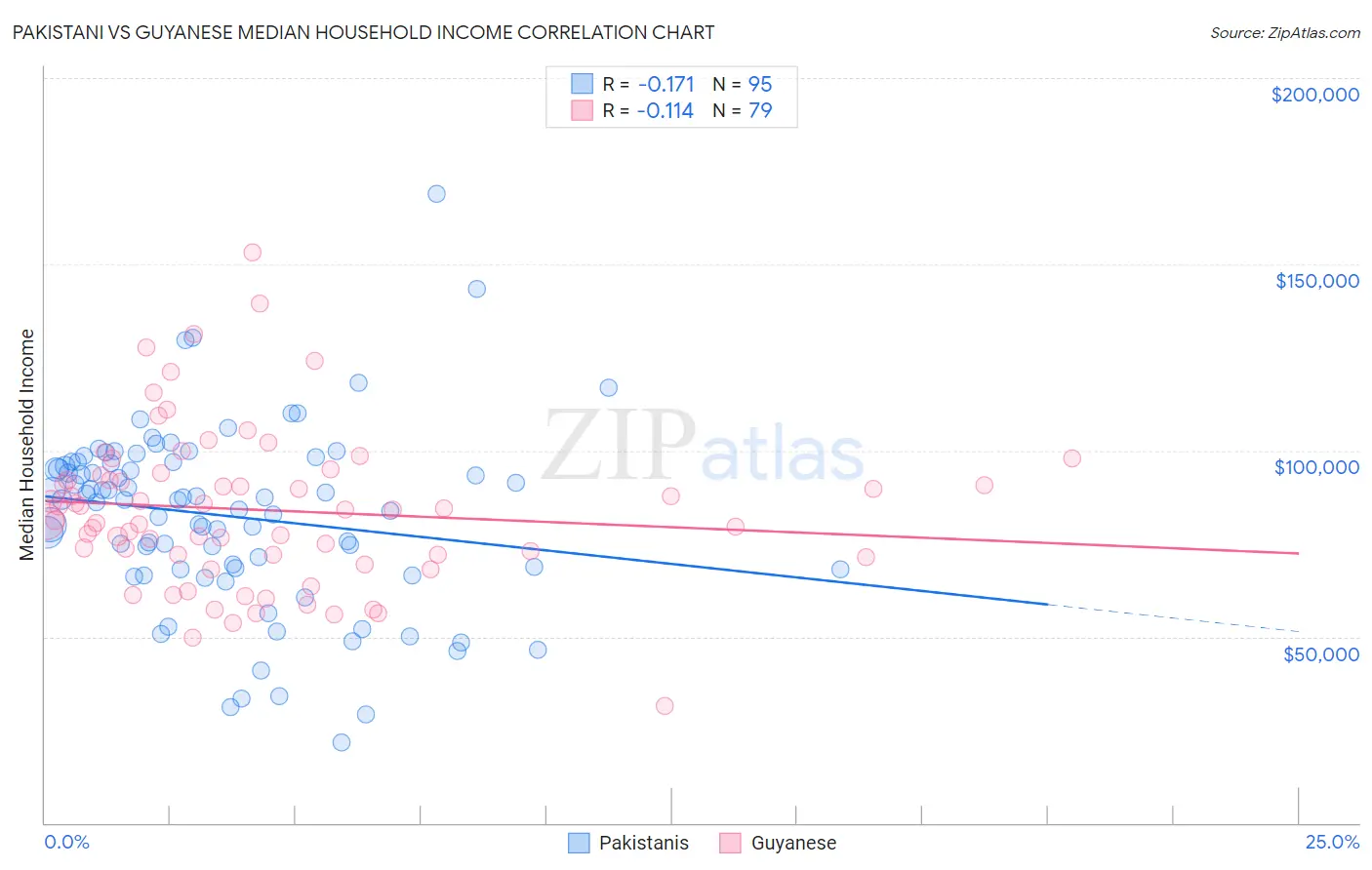 Pakistani vs Guyanese Median Household Income