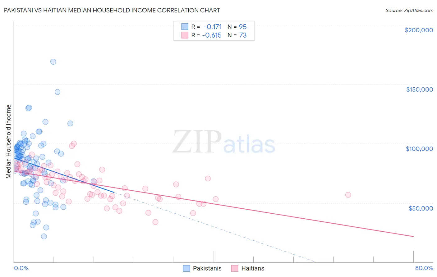 Pakistani vs Haitian Median Household Income