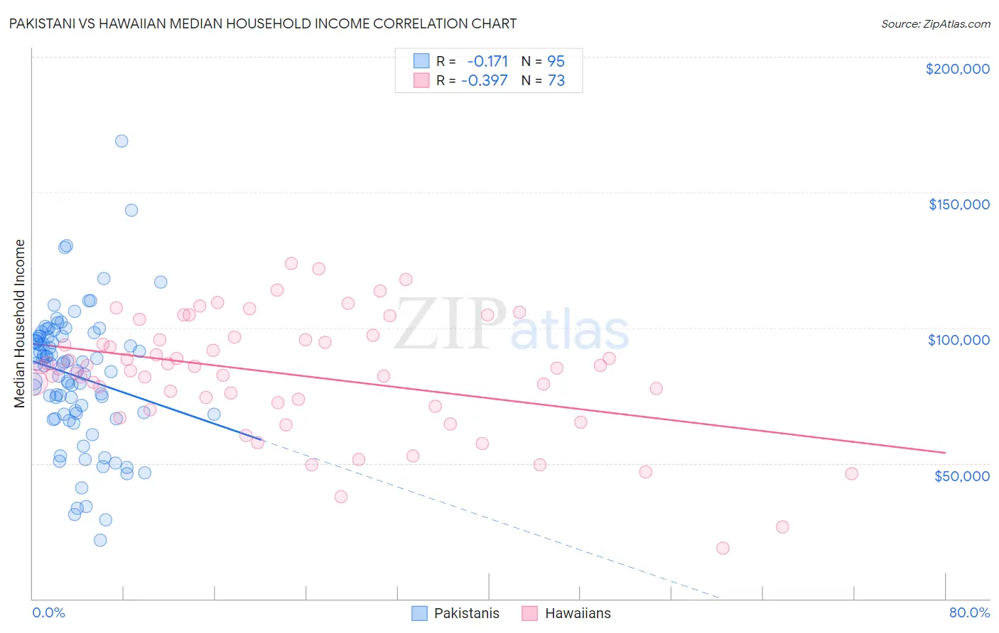 Pakistani vs Hawaiian Median Household Income