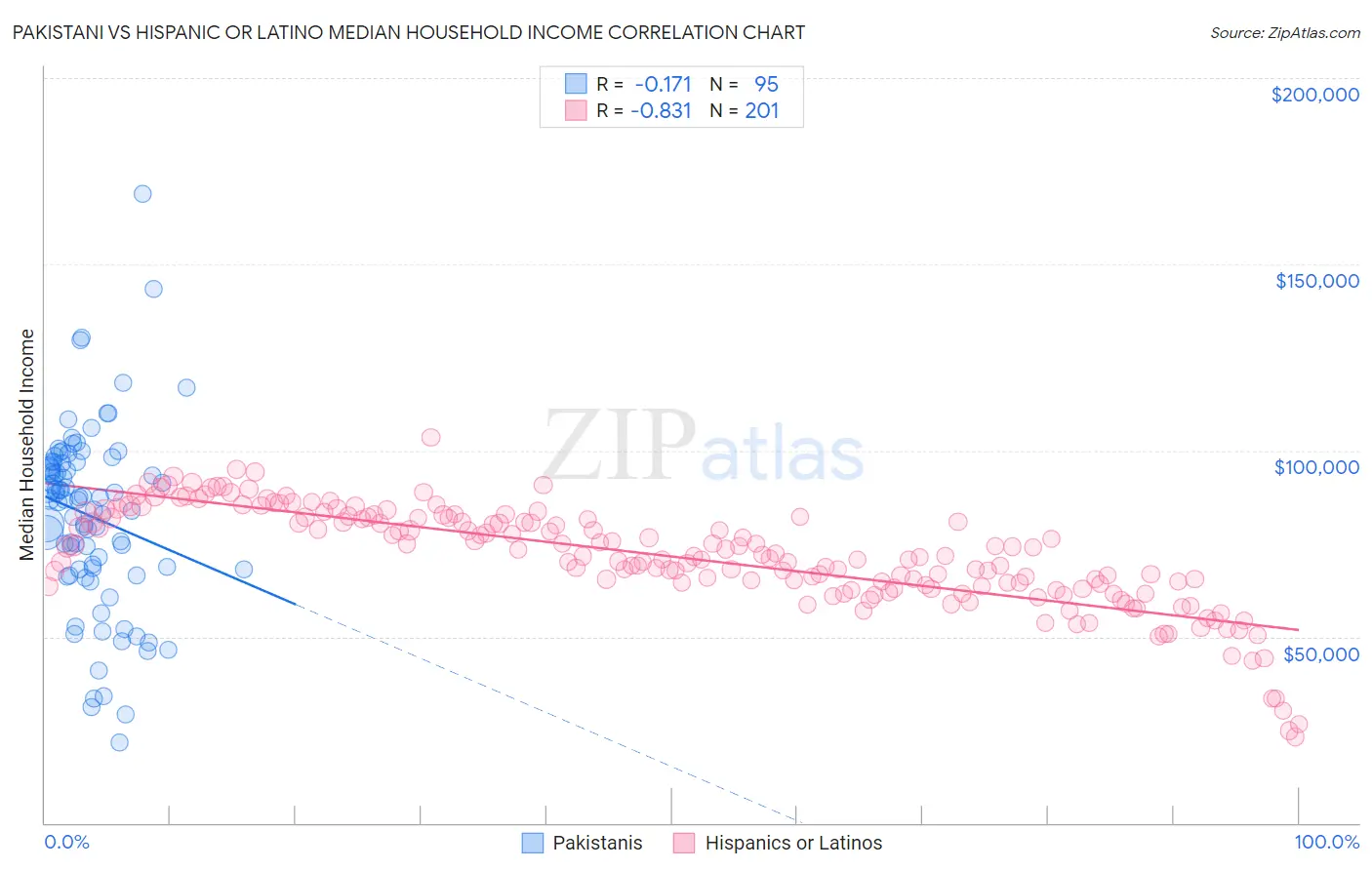 Pakistani vs Hispanic or Latino Median Household Income
