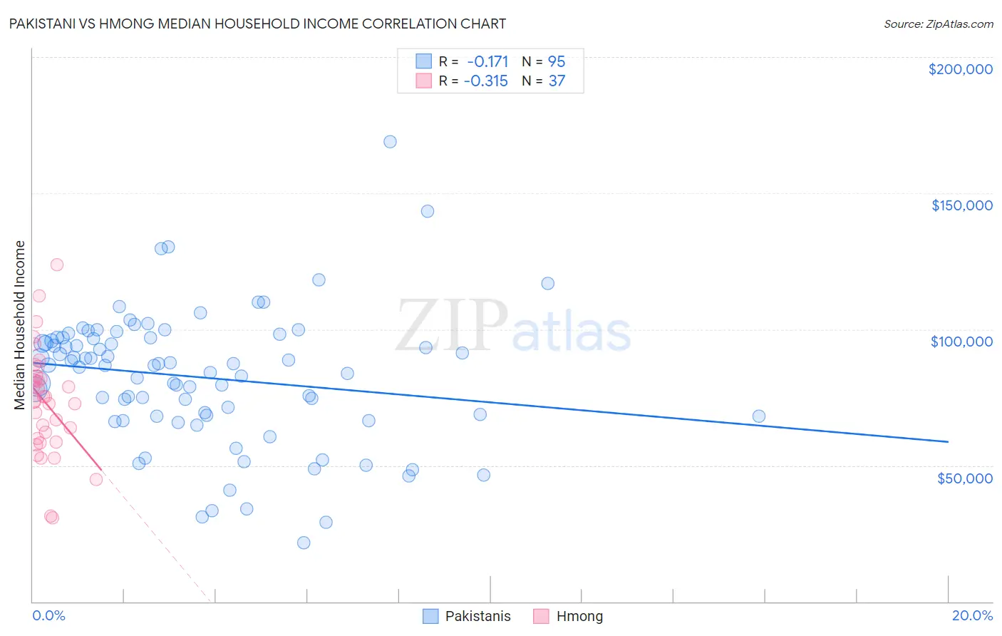 Pakistani vs Hmong Median Household Income