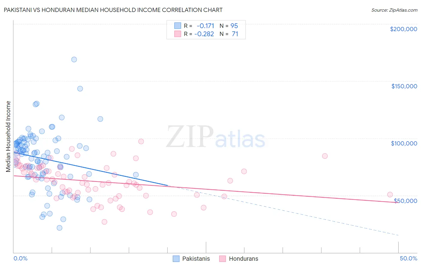 Pakistani vs Honduran Median Household Income