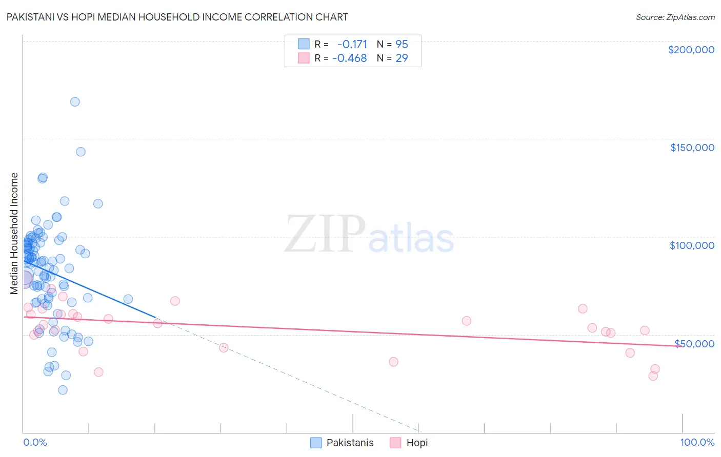 Pakistani vs Hopi Median Household Income