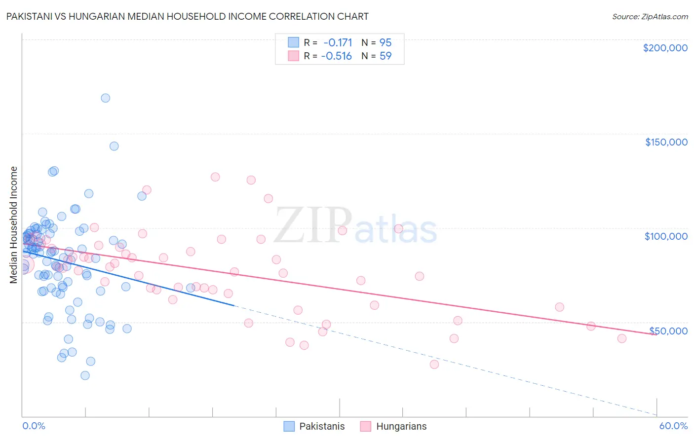 Pakistani vs Hungarian Median Household Income