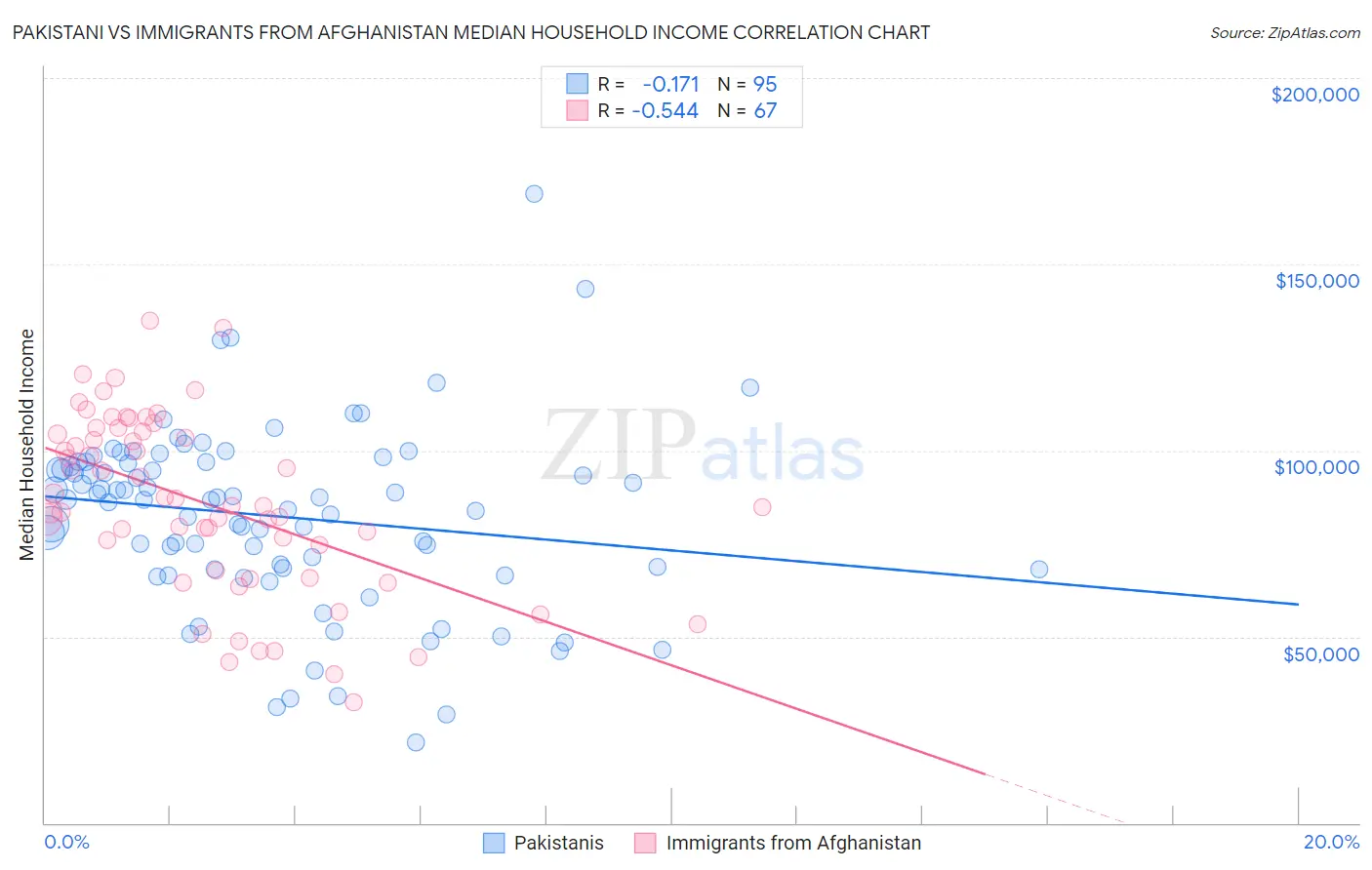 Pakistani vs Immigrants from Afghanistan Median Household Income