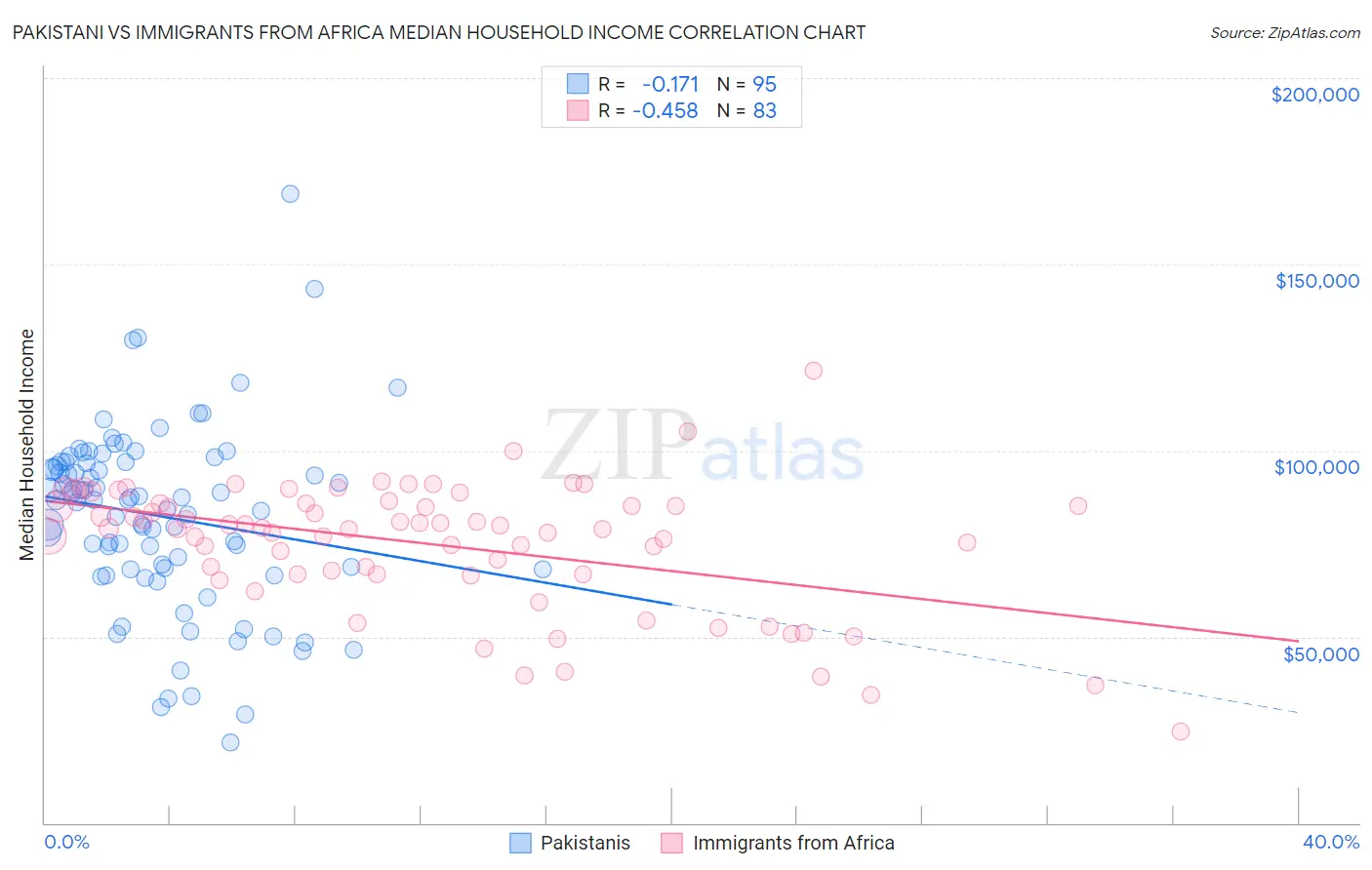 Pakistani vs Immigrants from Africa Median Household Income