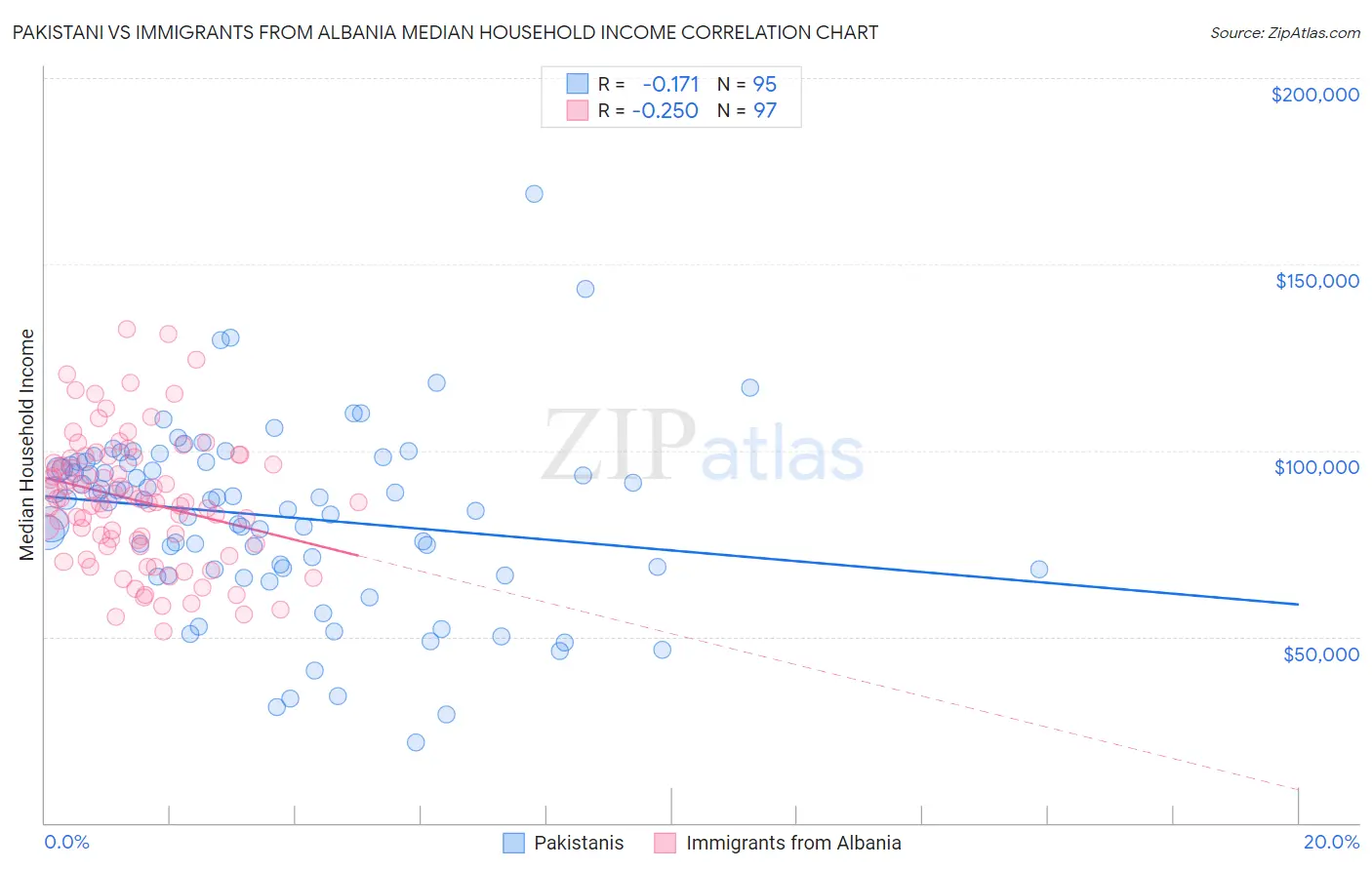 Pakistani vs Immigrants from Albania Median Household Income