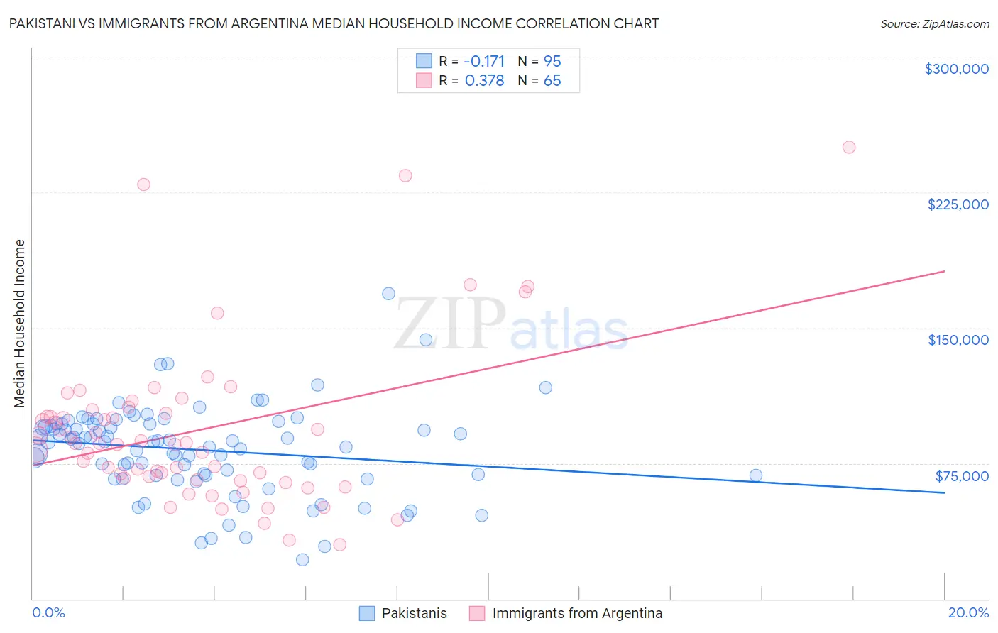 Pakistani vs Immigrants from Argentina Median Household Income