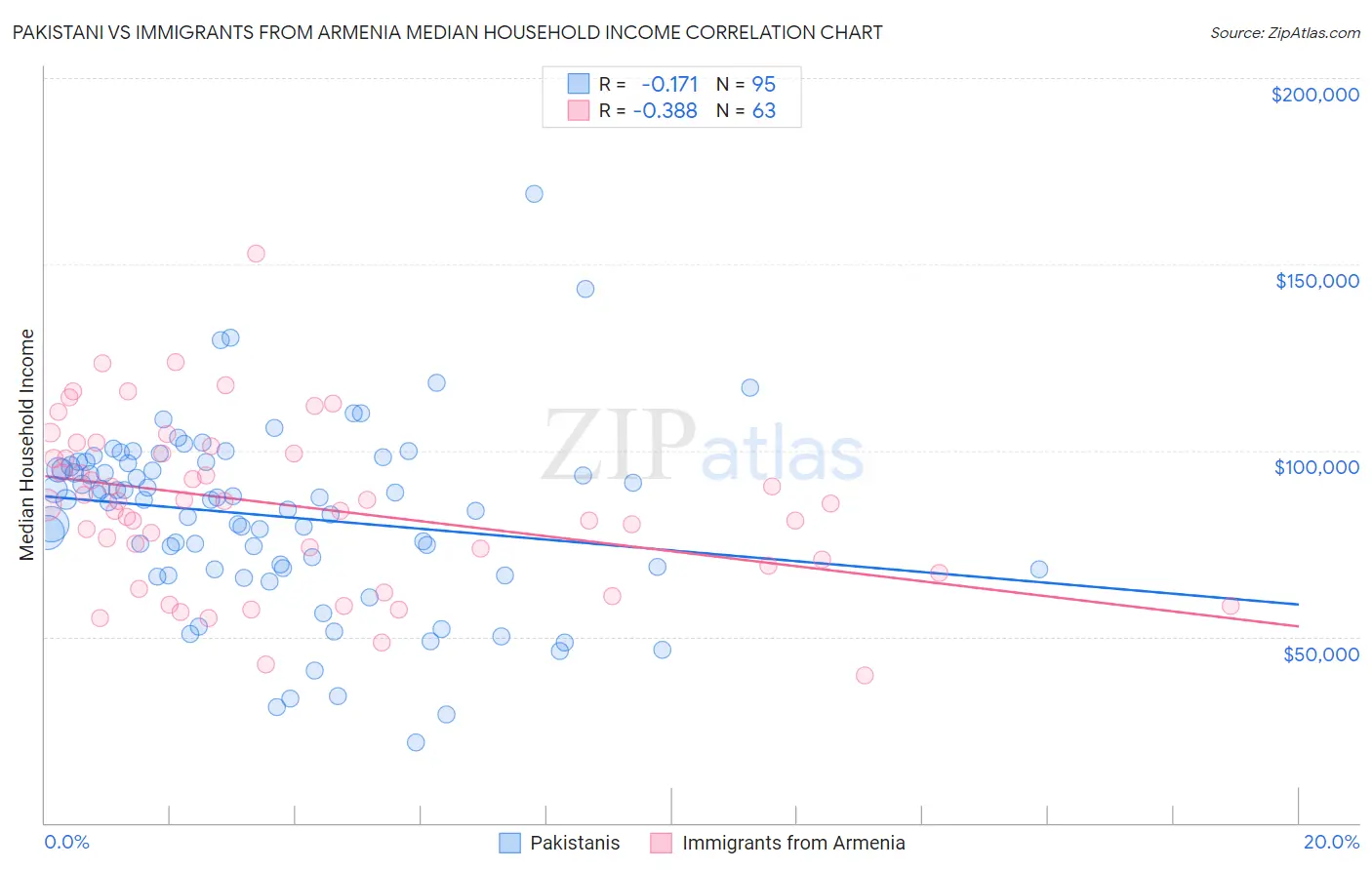 Pakistani vs Immigrants from Armenia Median Household Income