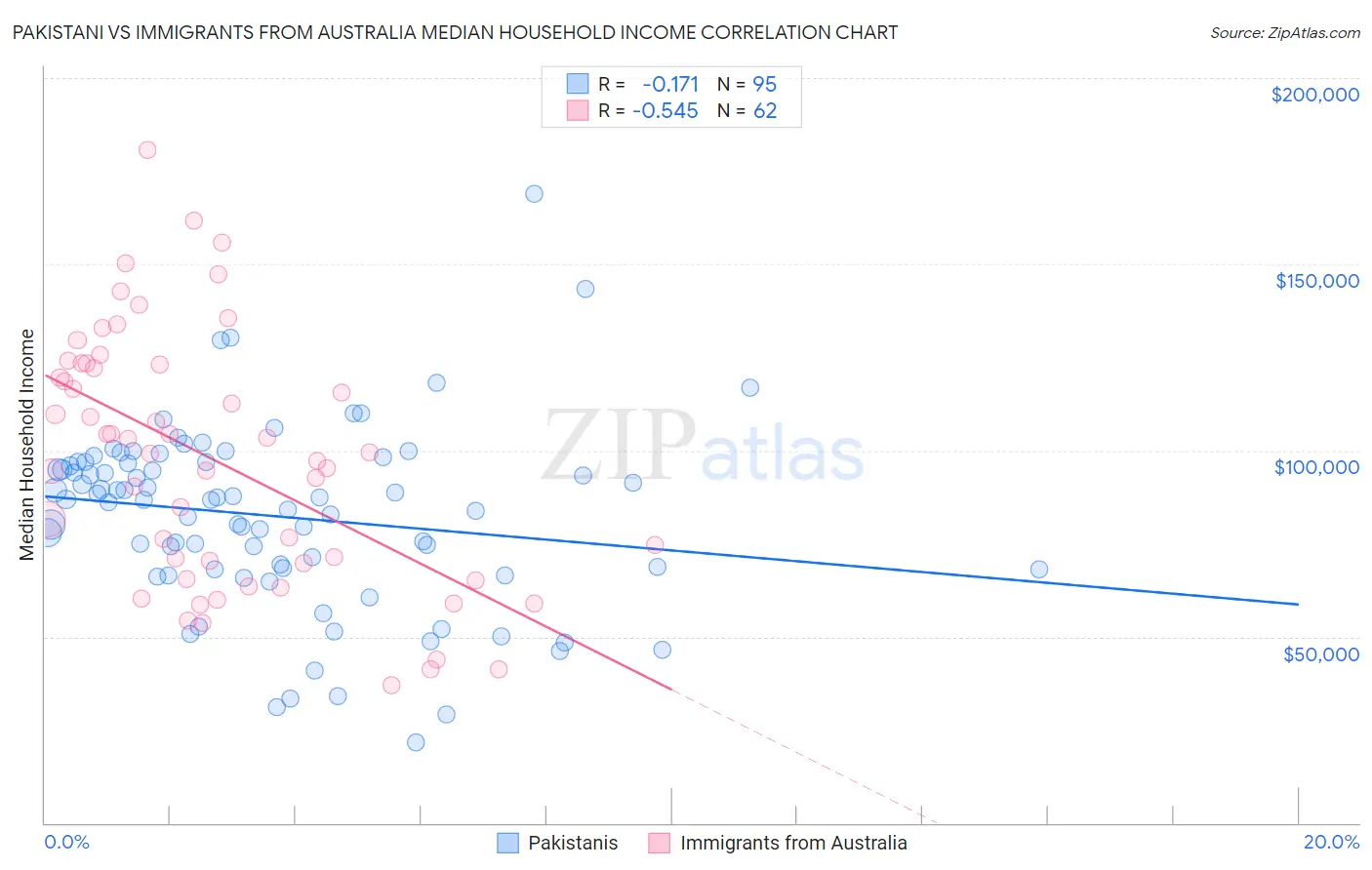 Pakistani vs Immigrants from Australia Median Household Income
