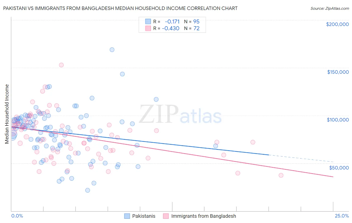 Pakistani vs Immigrants from Bangladesh Median Household Income