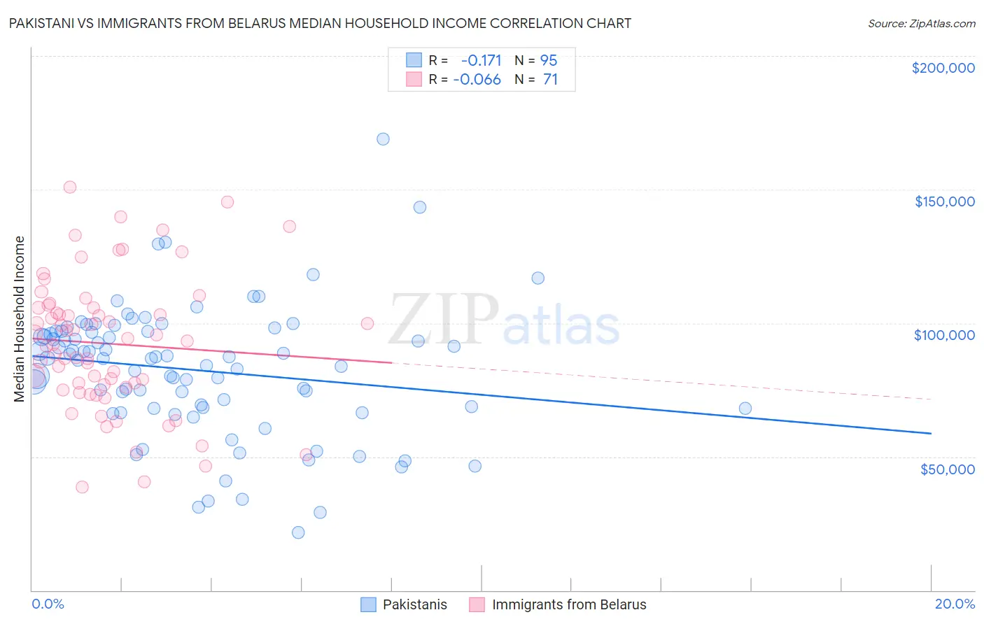 Pakistani vs Immigrants from Belarus Median Household Income