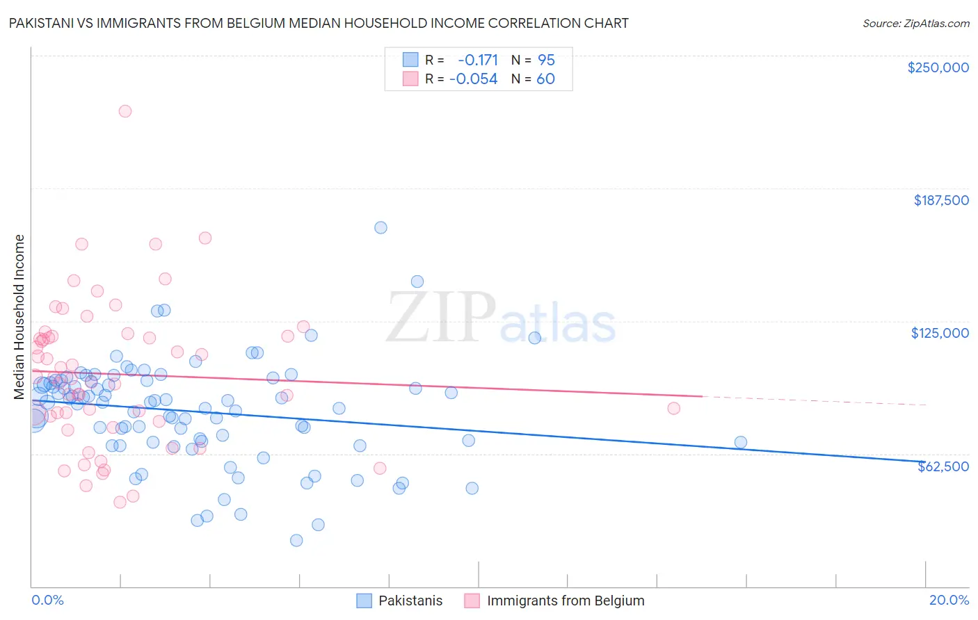Pakistani vs Immigrants from Belgium Median Household Income